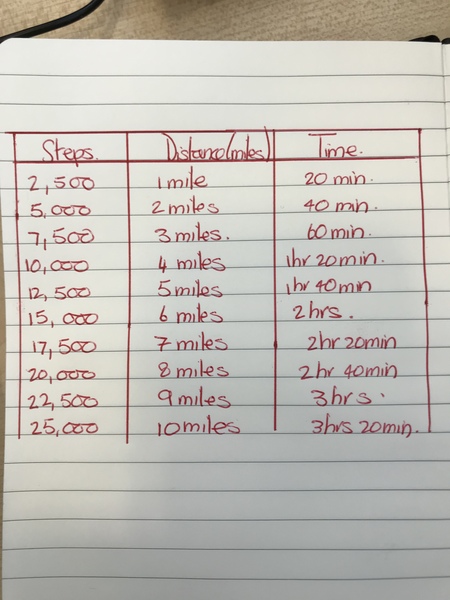To think that 10,000 steps is a lot?