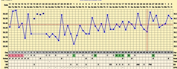 Trying to conceive first child with PCO/PCOS or irregular long cycles
