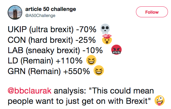 How can the local election results be interpreted as support for Brexit?