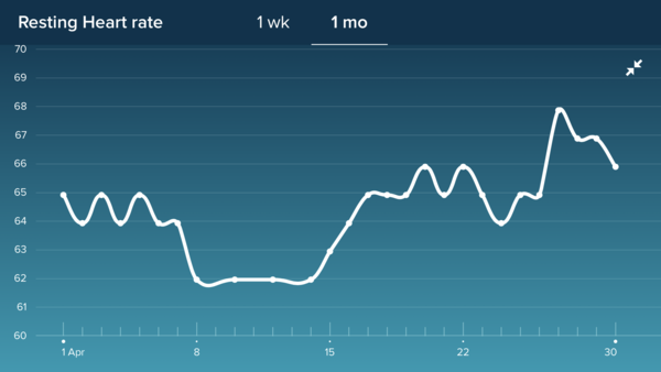 Anybody want a new Fitbit/resting heart rate &TTC thread? (Hr indicating bfp before tests)