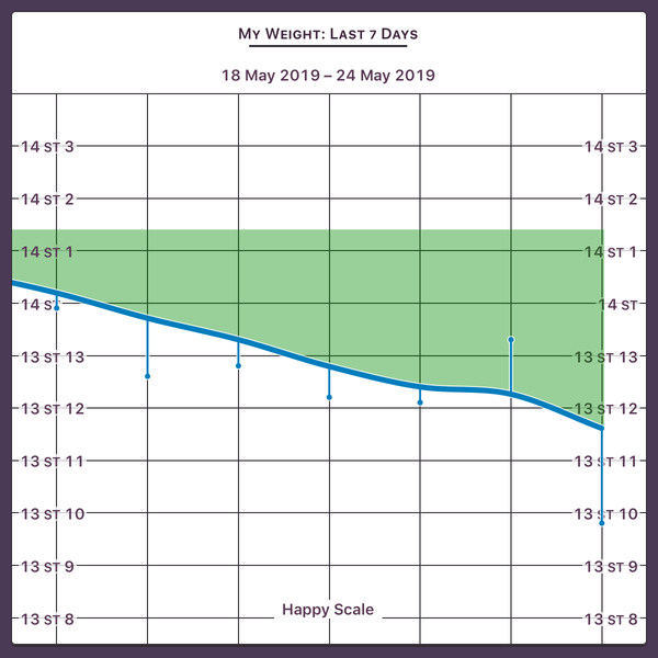 Blood sugar diet and Fast800 thread 15