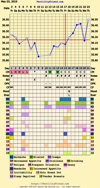 BBT Chart