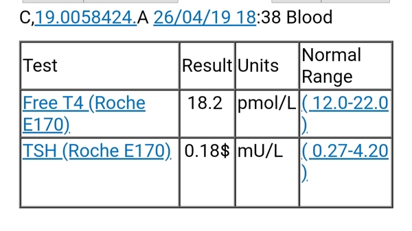 Bloods indicating underactive thyroid