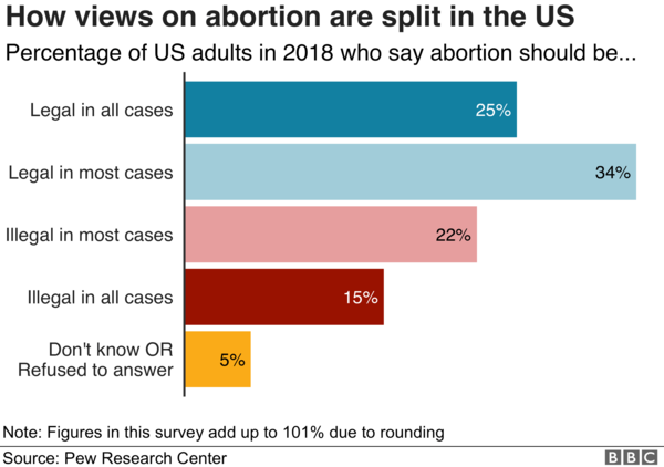 Georgia (USA) makes abortion punishable by life imprisonment.
