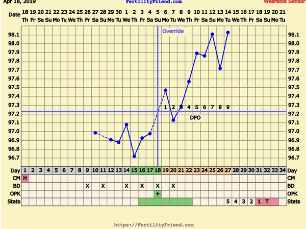 Implantation Dip?