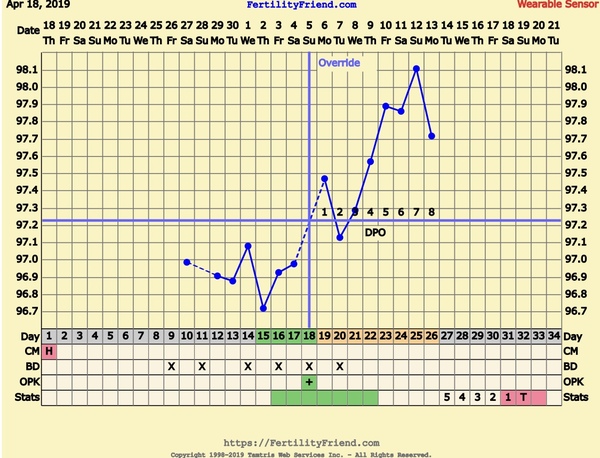 Implantation Dip?