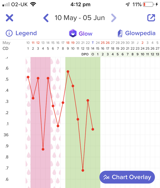 Are these OPKs getting darker? Am I likely to ovulate soon?