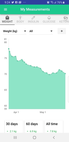 Blood sugar diet and Fast800 thread 15