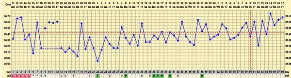 Trying to conceive first child with PCO/PCOS or irregular long cycles