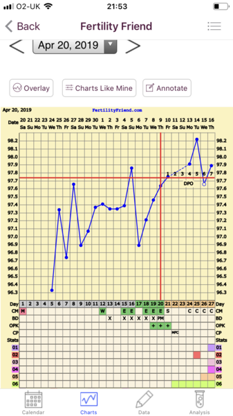 6DPO, who’s with me 😊