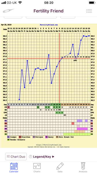 6DPO, who’s with me 😊