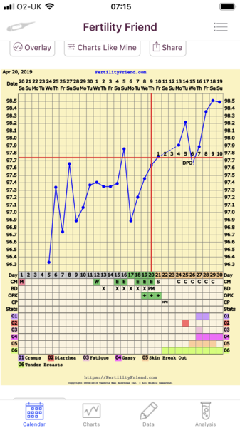 6DPO, who’s with me 😊