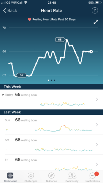 Anybody want a new Fitbit/resting heart rate &TTC thread? (Hr indicating bfp before tests)