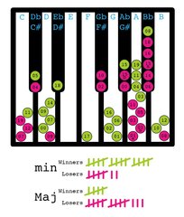 Eurovision: The Results