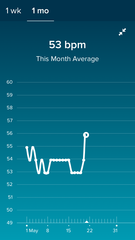 Anybody want a new Fitbit/resting heart rate &TTC thread? (Hr indicating bfp before tests)