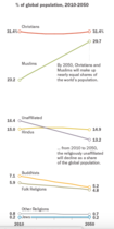To think religion will play less of a role in 21st century?