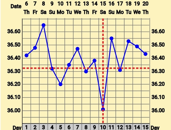 Trying to conceive first child with PCO/PCOS or irregular long cycles