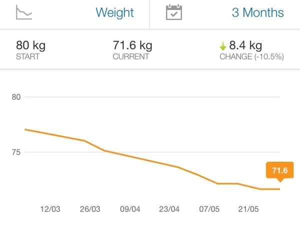 5:2 Thread number 85: No need to tell people you are fasting - just show them your results.
