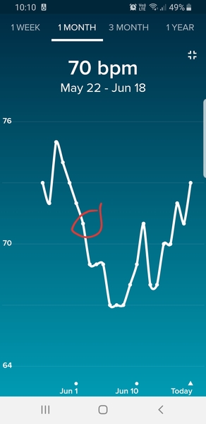 Anybody want a new Fitbit/resting heart rate &TTC thread? (Hr indicating bfp before tests)