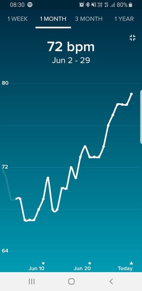 Anybody want a new Fitbit/resting heart rate &TTC thread? (Hr indicating bfp before tests)