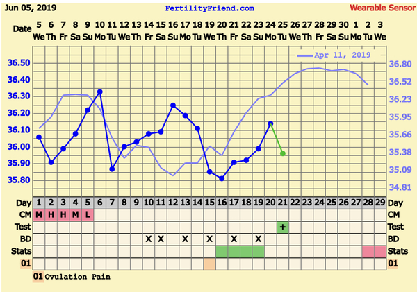 BFP but BBT lower after ovulation - whats going on??!!