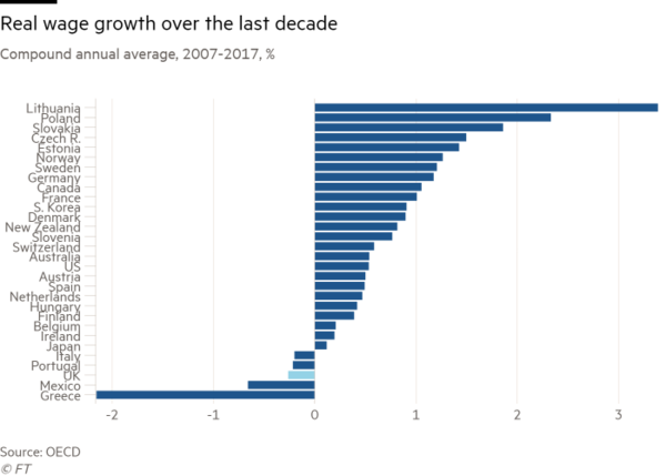 Jobs are getting more competitive and wages don't match effort