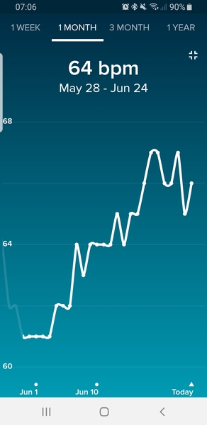 Anybody want a new Fitbit/resting heart rate &TTC thread? (Hr indicating bfp before tests)