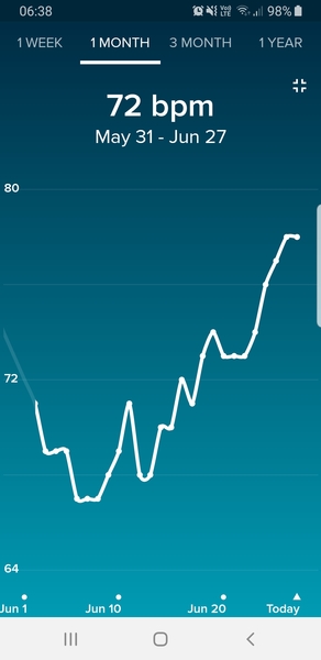 Anybody want a new Fitbit/resting heart rate &TTC thread? (Hr indicating bfp before tests)
