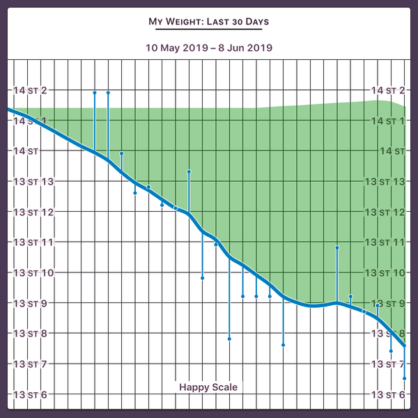 Blood sugar diet and Fast800 thread 15