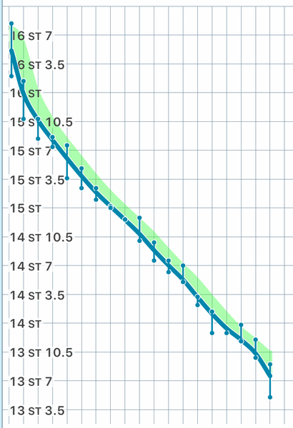 Blood sugar diet and Fast800 thread 15
