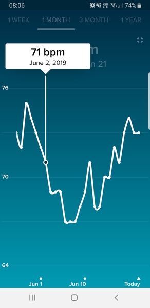 Anybody want a new Fitbit/resting heart rate &TTC thread? (Hr indicating bfp before tests)