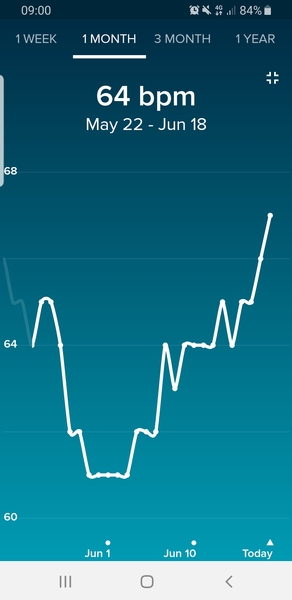 Anybody want a new Fitbit/resting heart rate &TTC thread? (Hr indicating bfp before tests)
