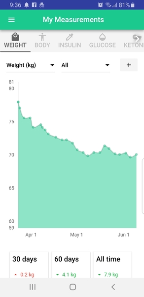 Blood sugar diet and Fast800 thread 15