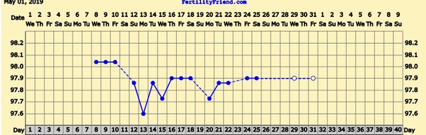 BBT chart - have I ovulated?