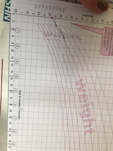 9 week old baby dropped a centile in weight