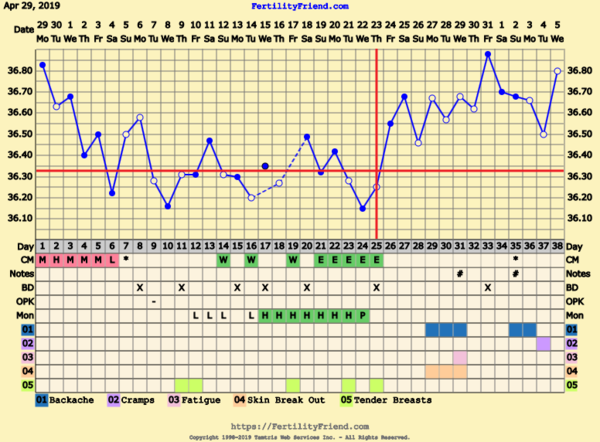 First Pregnancy Missed Miscarriage (Part III)