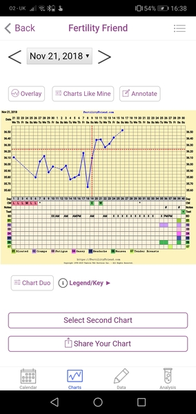 Ovulation Date and Fertility Friend Chart