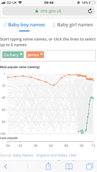 I was told Zachary was a “council house name”