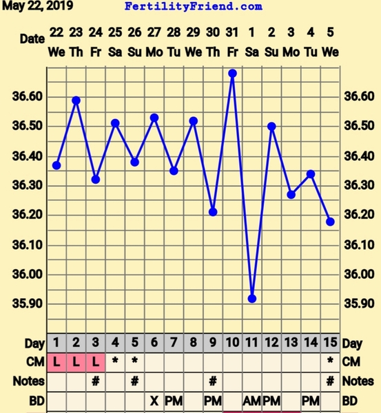 Trying to conceive first child with PCO/PCOS or irregular long cycles