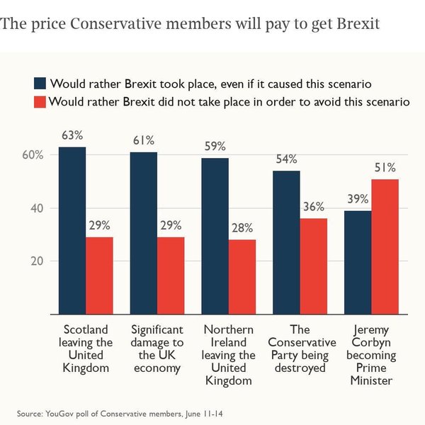 The price conservative members will pay to get Brexit