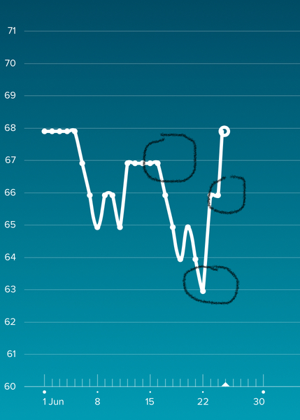 Anybody want a new Fitbit/resting heart rate &TTC thread? (Hr indicating bfp before tests)