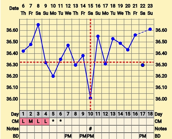 Trying to conceive first child with PCO/PCOS or irregular long cycles