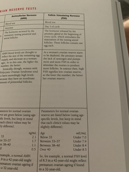 Day 3 blood tests and vitex question