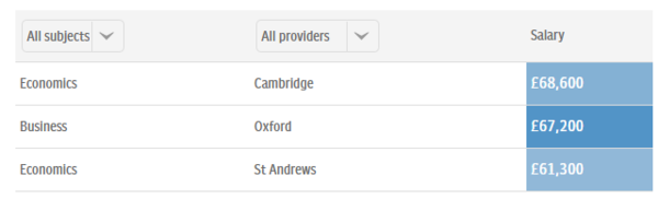 Are business studies/management degrees any good