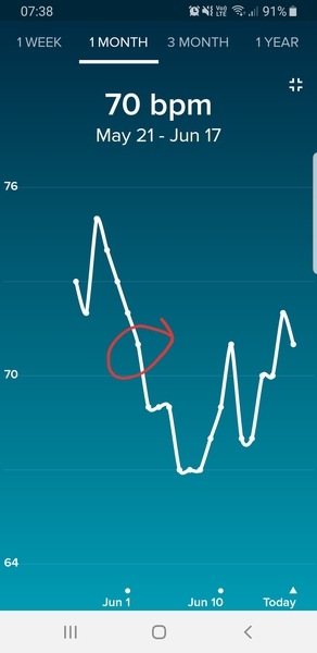 Anybody want a new Fitbit/resting heart rate &TTC thread? (Hr indicating bfp before tests)