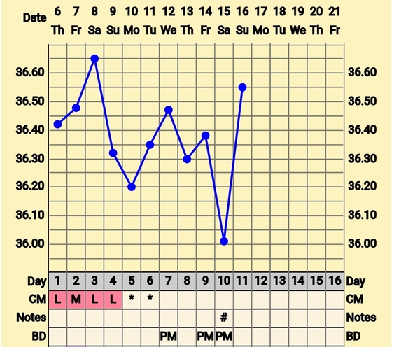 Trying to conceive first child with PCO/PCOS or irregular long cycles