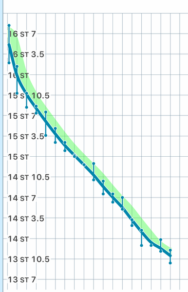 Blood sugar diet and Fast800 thread 15