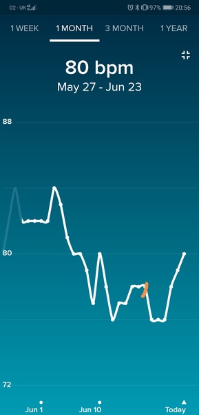 Anybody want a new Fitbit/resting heart rate &TTC thread? (Hr indicating bfp before tests)
