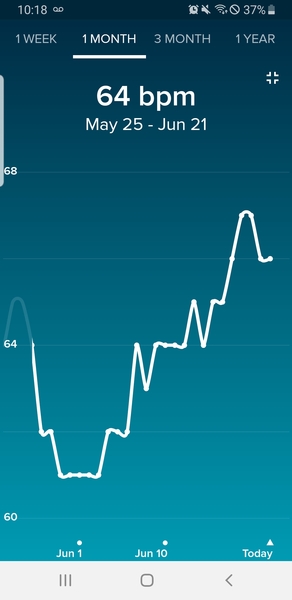 Anybody want a new Fitbit/resting heart rate &TTC thread? (Hr indicating bfp before tests)
