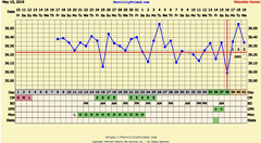 First Pregnancy Missed Miscarriage (Part III)